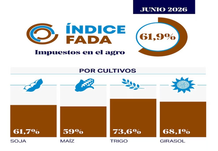 Indice FADA Junio 2026
