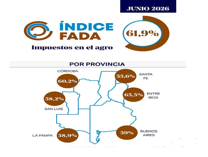 Indice FADA Junio 2026