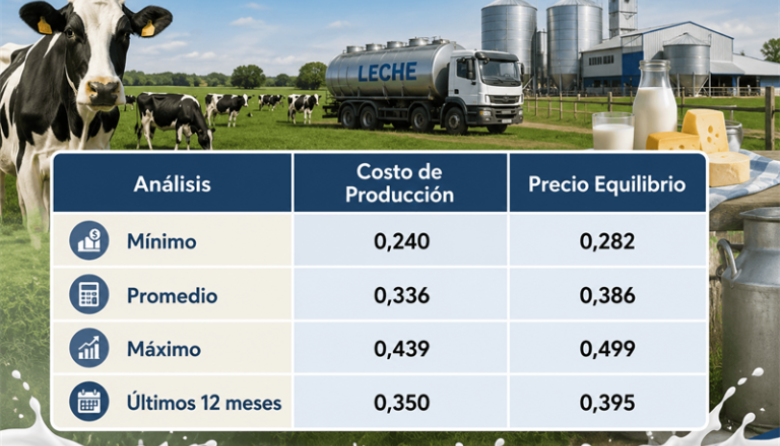 El costo de producción de leche cayó casi un 20% desde el máximo de 2023