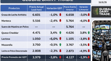 El precio de la leche en polvo entera volvió a caer en el GDT