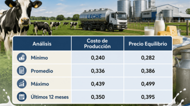 El costo de producción de leche cayó casi un 20% desde el máximo de 2023