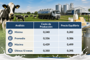 El costo de producción de leche cayó casi un 20% desde el máximo de 2023